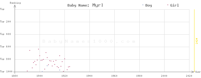 Baby Name Rankings of Myrl