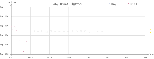 Baby Name Rankings of Myrta