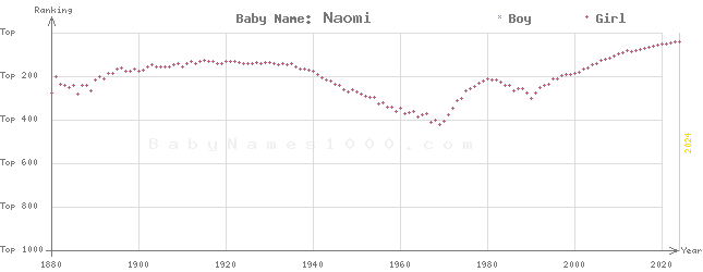 Baby Name Rankings of Naomi
