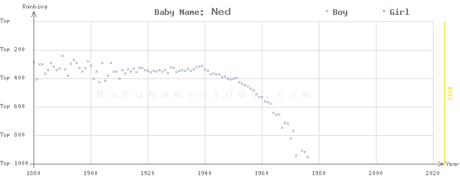 Baby Name Rankings of Ned