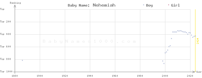 Baby Name Rankings of Nehemiah