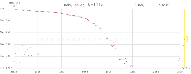 Baby Name Rankings of Nellie