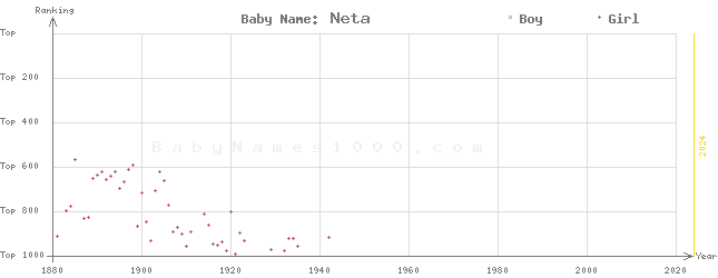 Baby Name Rankings of Neta