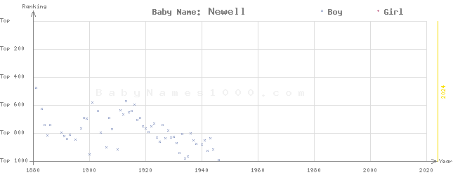 Baby Name Rankings of Newell
