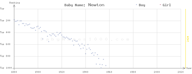 Baby Name Rankings of Newton