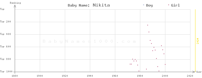 Baby Name Rankings of Nikita