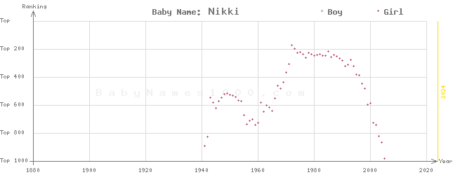 Baby Name Rankings of Nikki
