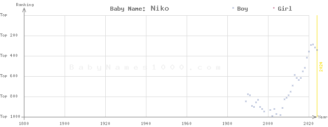 Baby Name Rankings of Niko