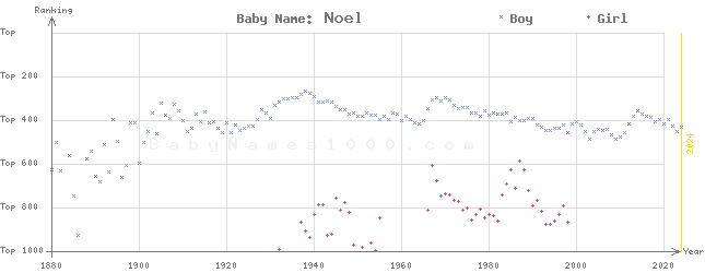 Baby Name Rankings of Noel