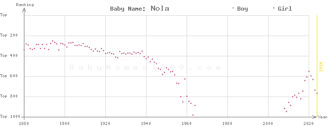 Baby Name Rankings of Nola