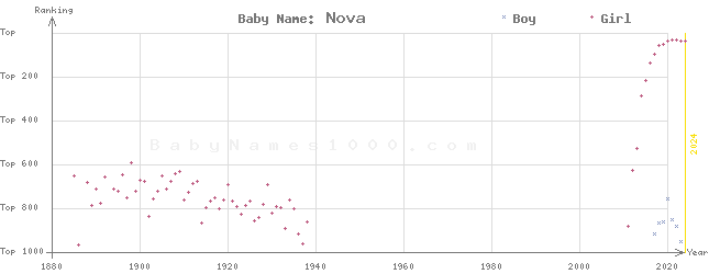 Baby Name Rankings of Nova