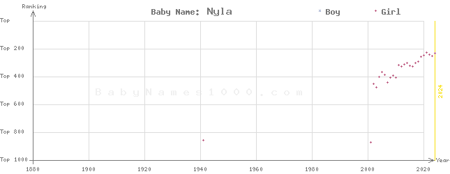 Baby Name Rankings of Nyla