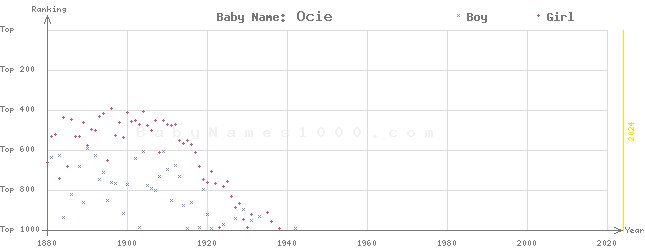 Baby Name Rankings of Ocie