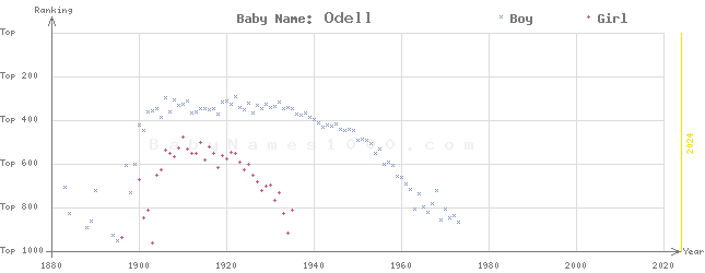 Baby Name Rankings of Odell