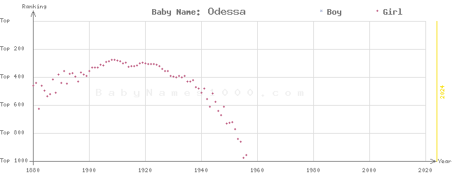 Baby Name Rankings of Odessa