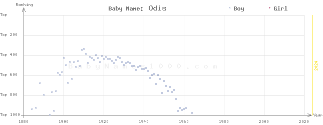 Baby Name Rankings of Odis