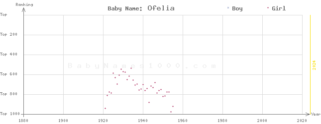 Baby Name Rankings of Ofelia