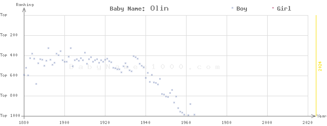 Baby Name Rankings of Olin