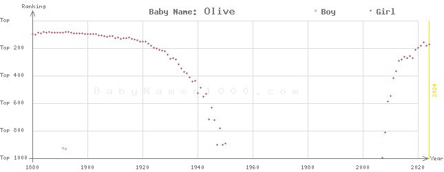 Baby Name Rankings of Olive