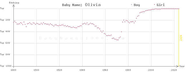 Baby Name Rankings of Olivia