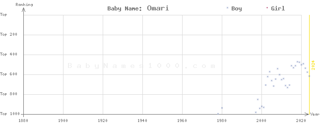 Baby Name Rankings of Omari