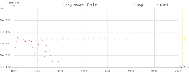 Baby Name Rankings of Onie