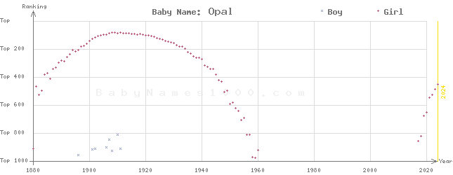 Baby Name Rankings of Opal