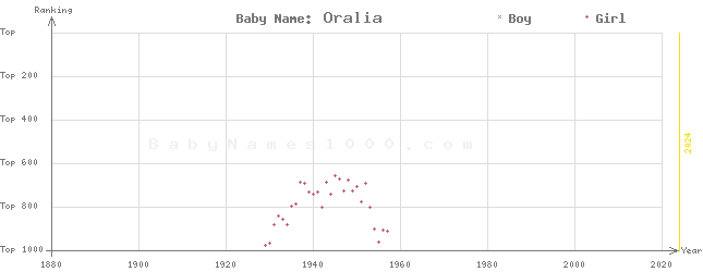 Baby Name Rankings of Oralia