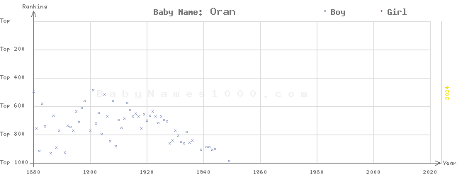 Baby Name Rankings of Oran
