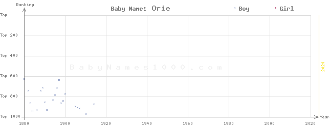 Baby Name Rankings of Orie