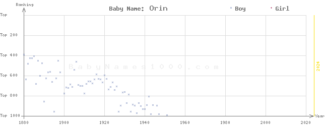 Baby Name Rankings of Orin