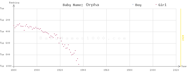 Baby Name Rankings of Orpha