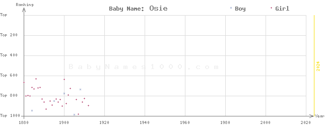 Baby Name Rankings of Osie