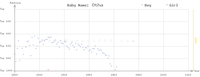 Baby Name Rankings of Otha