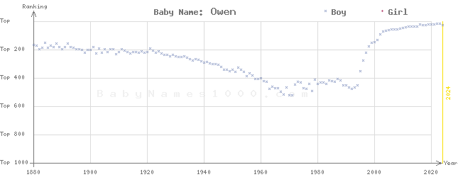 Baby Name Rankings of Owen