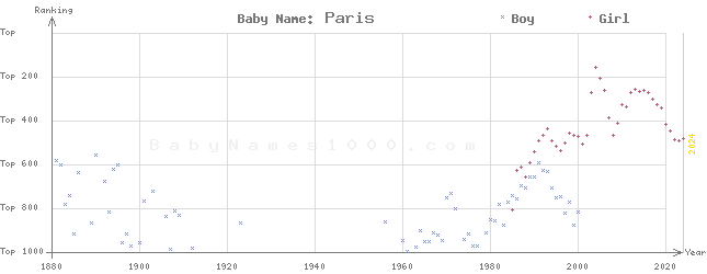 Baby Name Rankings of Paris