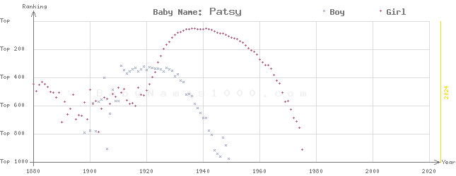 Baby Name Rankings of Patsy