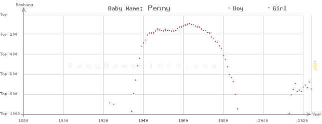Baby Name Rankings of Penny