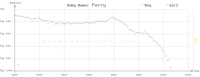 Baby Name Rankings of Perry