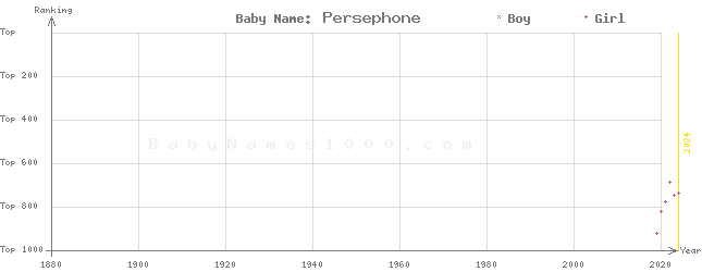 Baby Name Rankings of Persephone