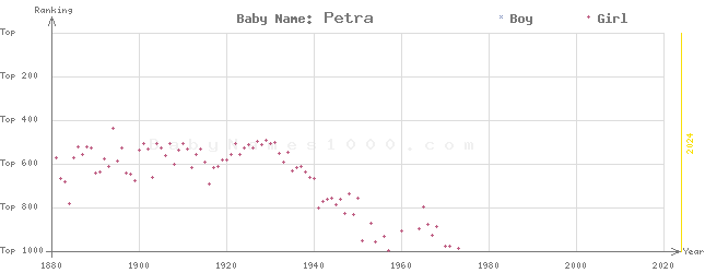Baby Name Rankings of Petra