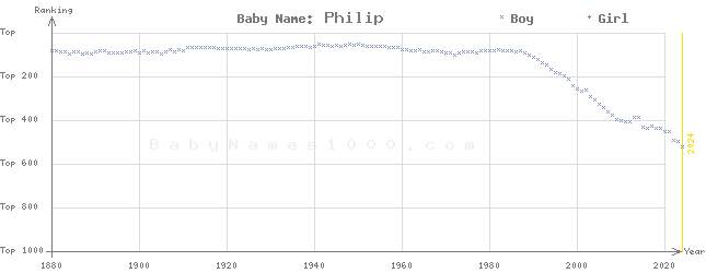 Baby Name Rankings of Philip