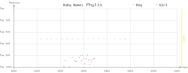 Baby Name Rankings of Phylis