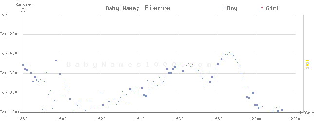 Baby Name Rankings of Pierre