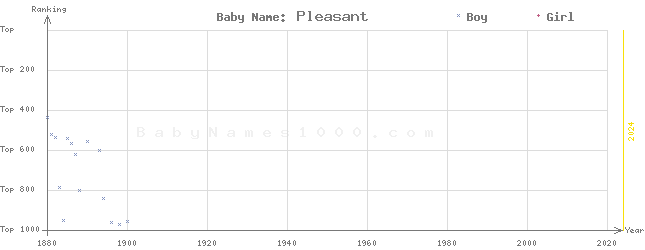Baby Name Rankings of Pleasant