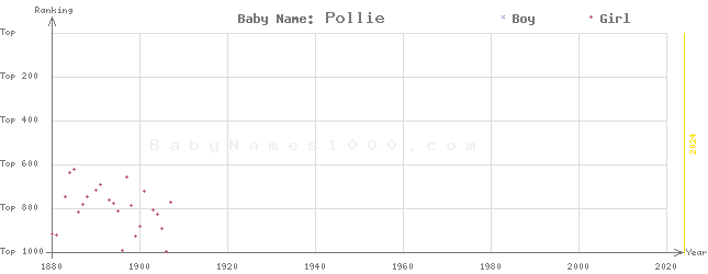 Baby Name Rankings of Pollie