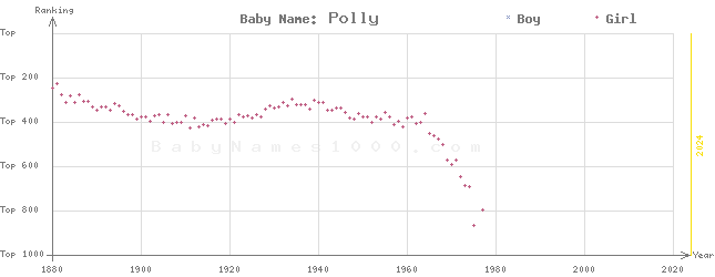 Baby Name Rankings of Polly