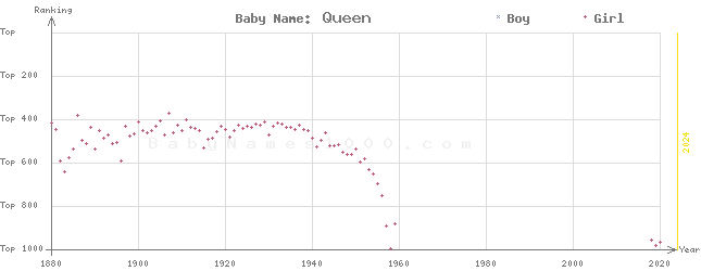 Baby Name Rankings of Queen