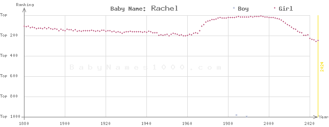 Baby Name Rankings of Rachel