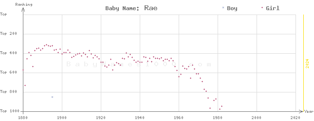 Baby Name Rankings of Rae